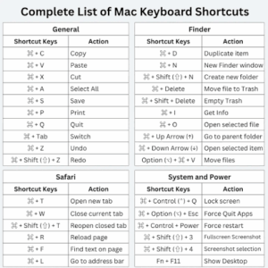 Screenshot showing essential macOS keyboard shortcuts for productivity.