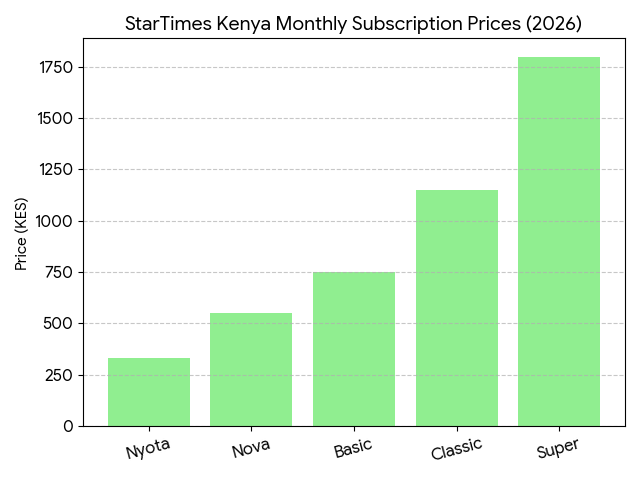 startimes-kenya-prices-2026.png Alt Text: Price comparison chart for StarTimes Kenya 2026 bouquets including Nyota, Nova, Basic, Classic, and Super.