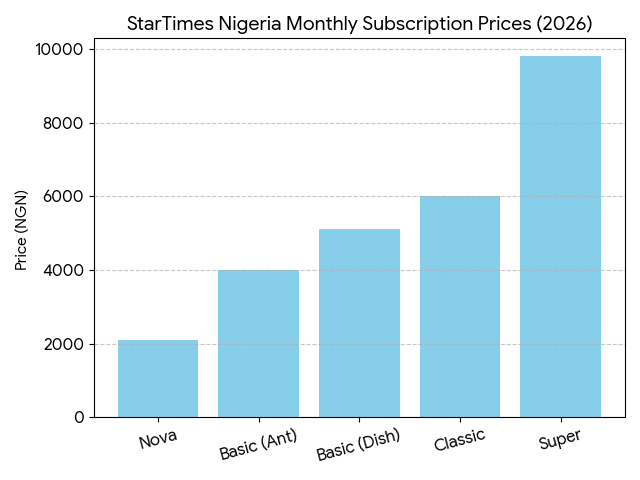 Bar chart showing StarTimes Nigeria 2026 monthly prices from Nova at 2100 Naira to Super at 9800 Naira.