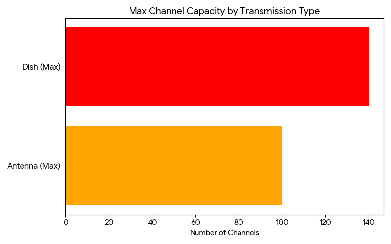 Comparison chart showing maximum channel capacity of StarTimes Antenna at 100 channels versus Satellite Dish at 140 channels.