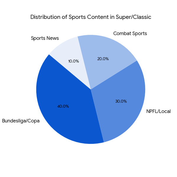 startimes-sports-distribution-2026.png Alt Text: Pie chart showing the distribution of sports content on StarTimes with a focus on Bundesliga, Copa Del Rey, and NPFL.