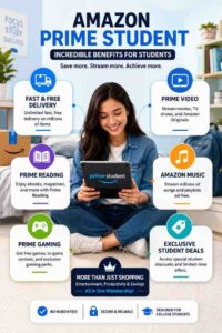 Text Illustration showing Amazon Prime Student benefits including Prime Video, Prime Reading, Amazon Music, Prime Gaming, and free shipping.