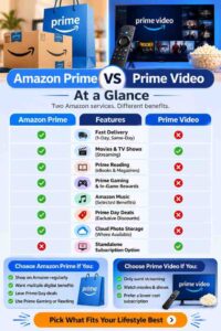 Amazon Prime vs Prime Video feature comparison with icons for shipping, streaming, music, gaming, reading, and cloud storage.